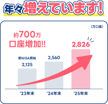 新NISA口座数の推移。2023年末約2,125万口座から2025年末約2,826万口座へ増加