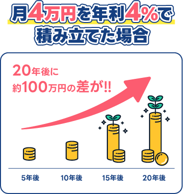 積立シミュレーション。月4万円・年利4%で積み立てた場合、20年後に約100万円の差